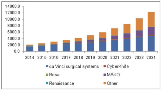 Surgical Robot Market