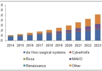 Surgical Robot Market